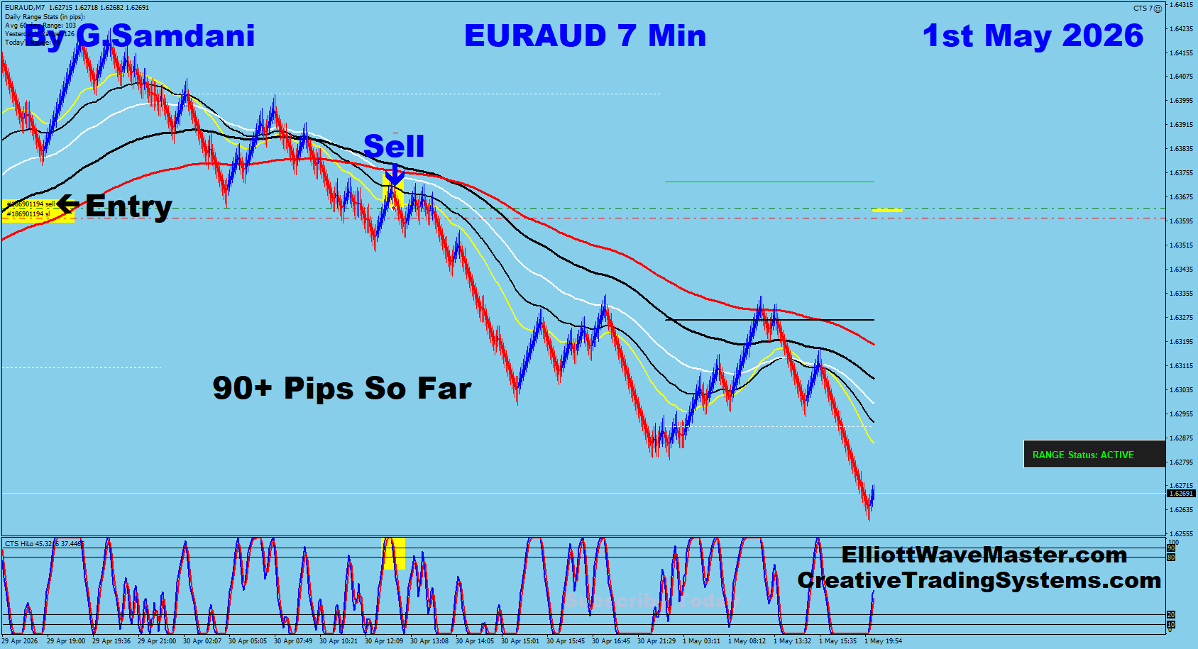 Gold, USD-JPY, GBP-JPY, EUR-JPY, AUD-JPY… etc Trades Taken Last Week For 100s Of Pips. 05-01-26.