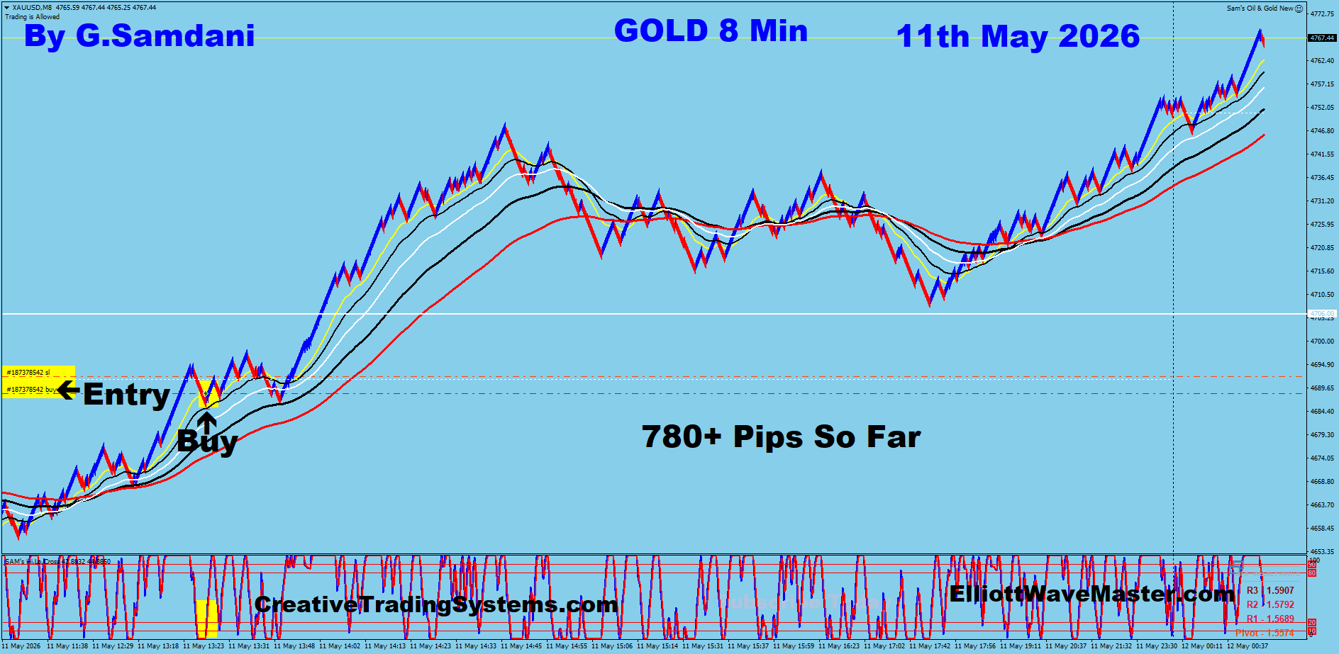 Gold, Bitcoin, Oil, GJ, EJ, UJ, CJ… etc Trades Taken Last Week For 100s Of Pips. 05-12-26