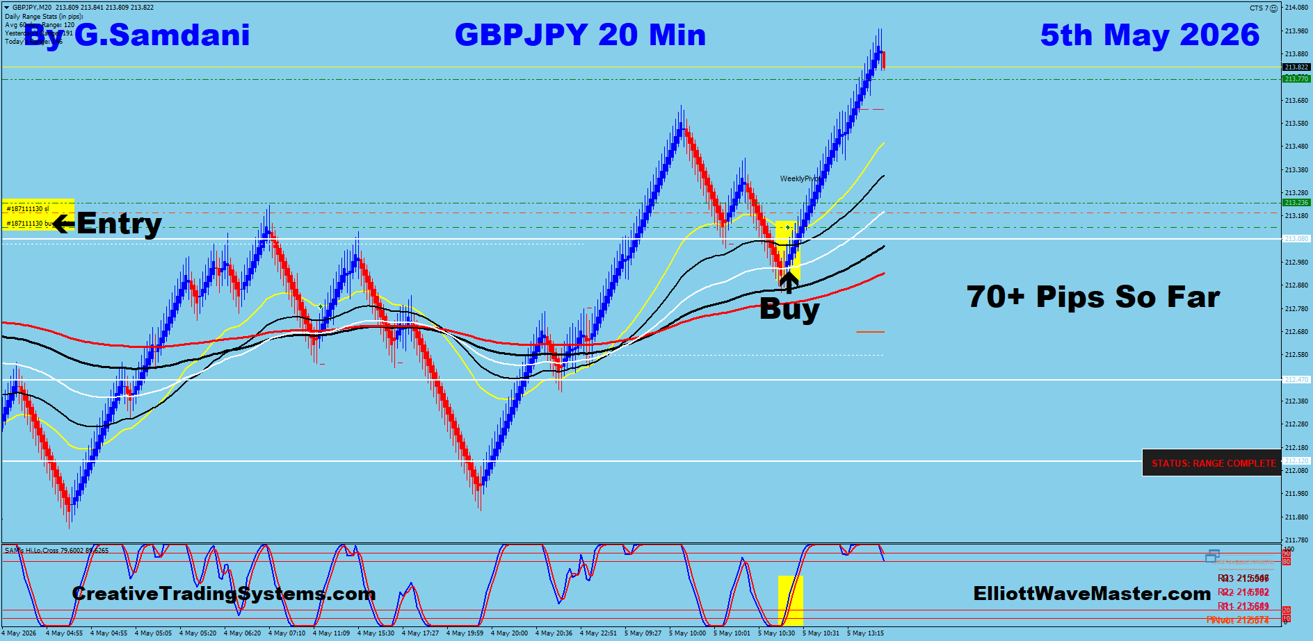 GBP-JPY Trade Using My " Auto Trading Robot " For 70+ pips. Making 50 to 75+ pips a day is easy using this " Creative IB System ".Once you learn this system properly, you can do wonders in this market. To get this system, please visit my website
https://creativetradingsystems.com/monthly-subscription/
