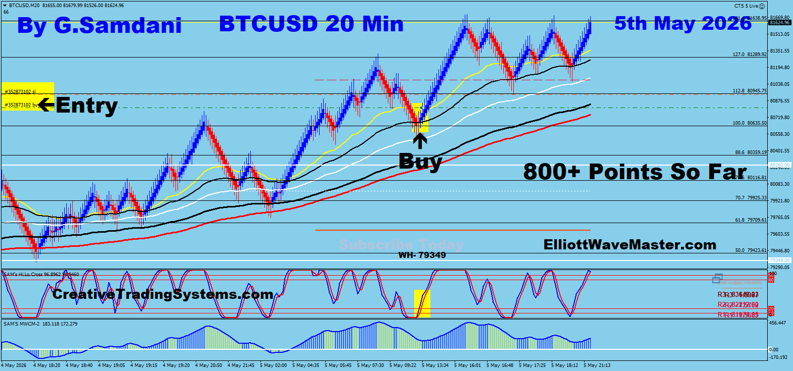 Bitcoin Trade Using My " Auto Trading Robot " For 800 Points. Making 50 to 75+ pips a day is easy using this " Creative IB System ".Once you learn this system properly, you can do wonders in this market. To get this system, please visit my website
https://creativetradingsystems.com/monthly-subscription/
