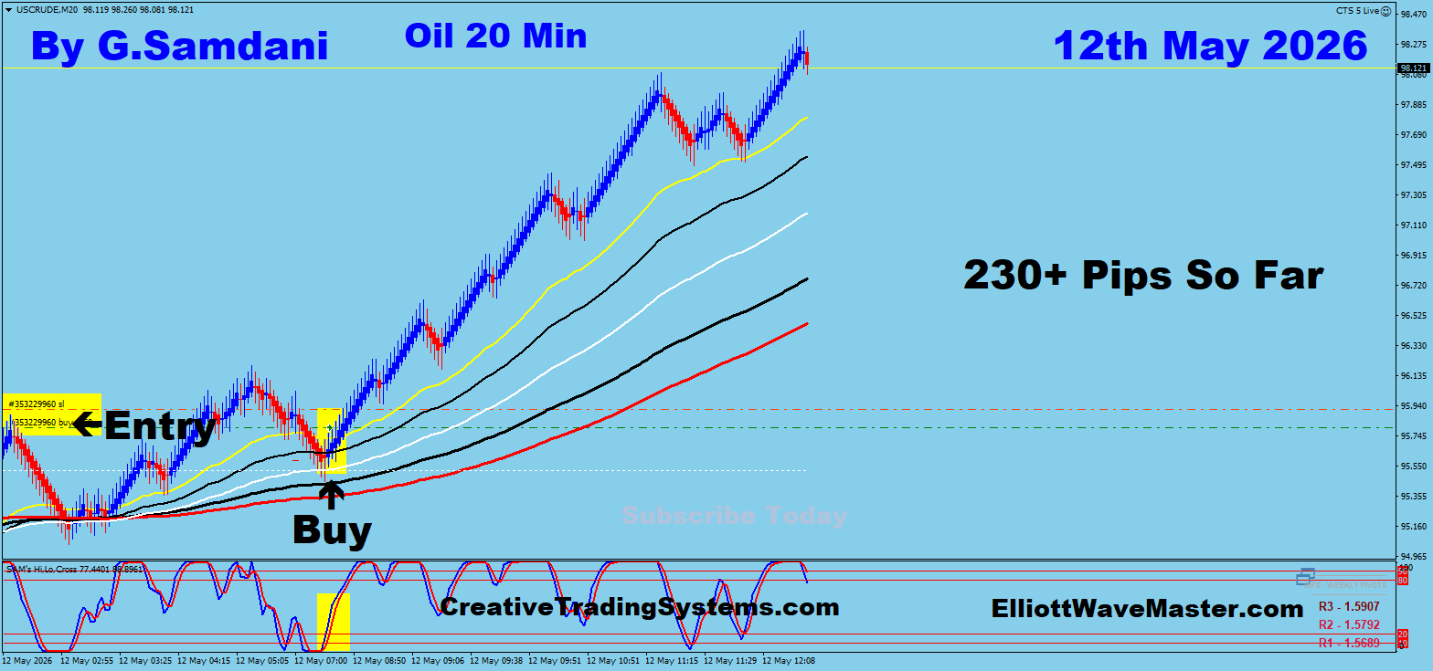 Crude Oil Trade Using My " Auto Trading Robot " For 230+ pips. Making 50 to 75+ pips a day is easy using this " Creative IB System ".Once you learn this system properly, you can do wonders in this market. To get this system, please visit my website
https://creativetradingsystems.com/monthly-subscription/
