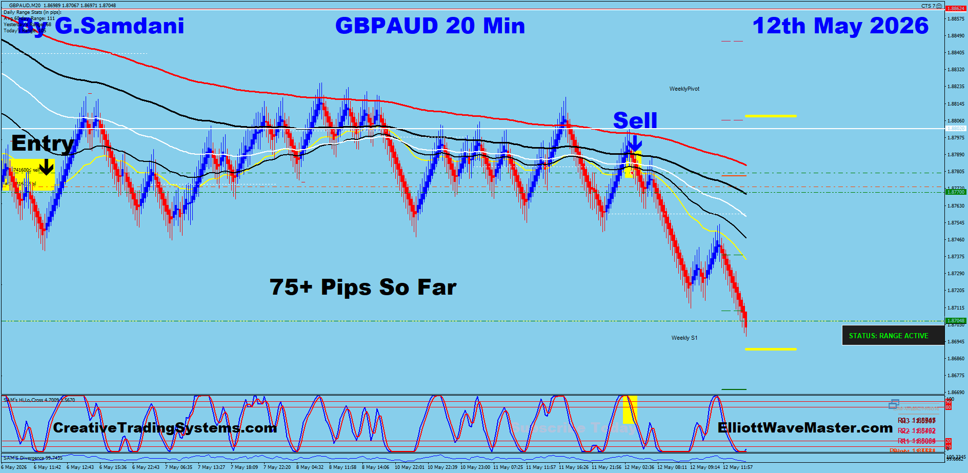 GBP-AUD Trade Using My " Auto Trading Robot " For 75+ pips. Making 50 to 75+ pips a day is easy using this " Creative IB System ".Once you learn this system properly, you can do wonders in this market. To get this system, please visit my website
https://creativetradingsystems.com/monthly-subscription/

