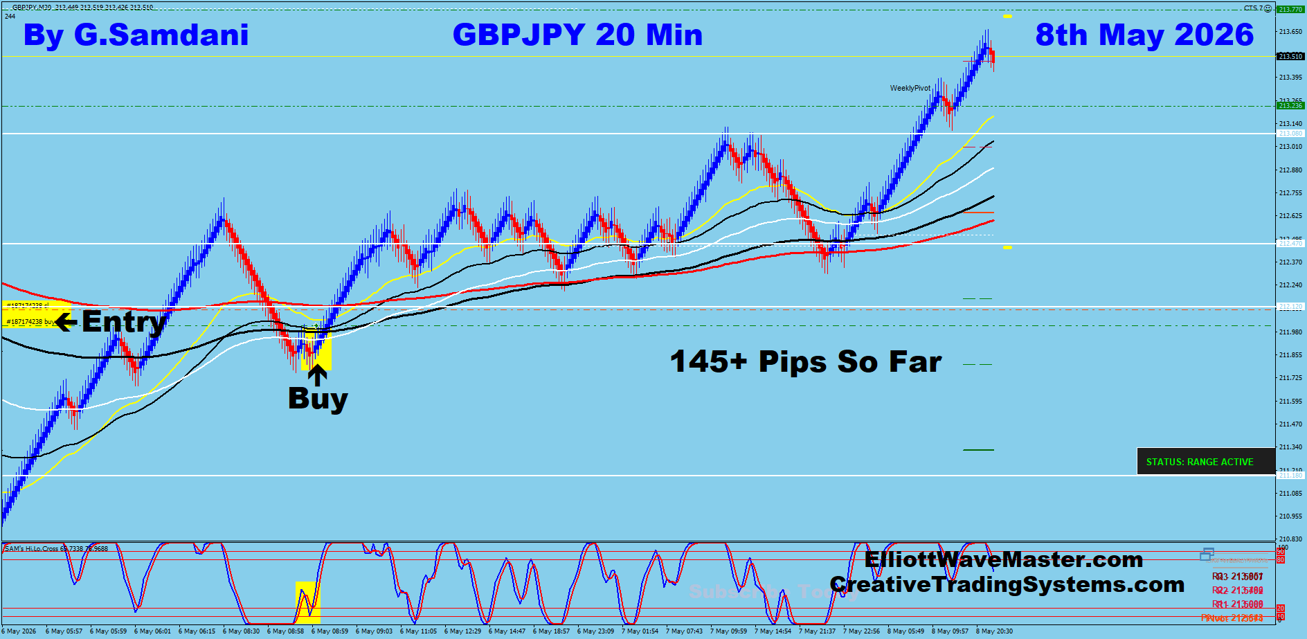 GBP-JPY Trade Using My " Auto Trading Robot " For 145+ pips. Making 50 to 75+ pips a day is easy using this " Creative IB System ".Once you learn this system properly, you can do wonders in this market. To get this system, please visit my website
https://creativetradingsystems.com/monthly-subscription/
