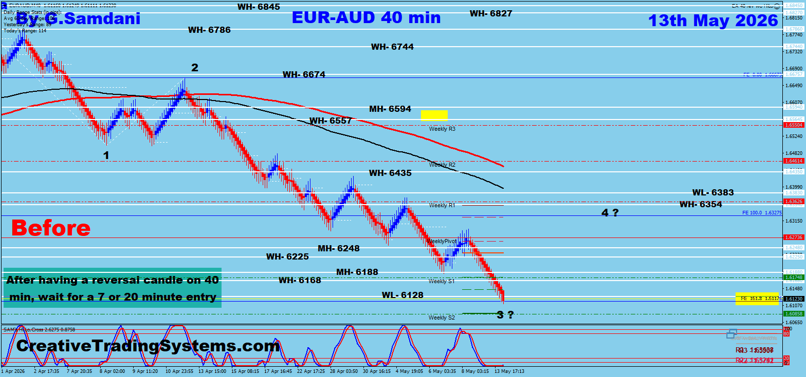 EUR-AUD and GBP-AUD Setups Plus Gold and Oil Elliott Wave Analysis For Direction. 05-13-26