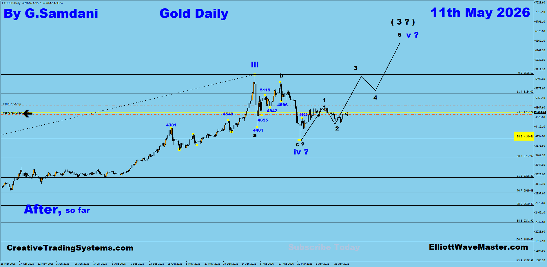 Gold Daily Chart Trade Setup Update. To Learn More About This Renko Charts System , please visit my website. http://creativetradingsystems.com/monthly-subscription/

